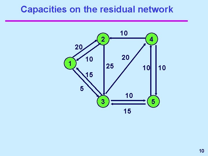 Capacities on the residual network 10 2 4 20 20 10 1 25 10 Capacities on the residual network 10 2 4 20 20 10 1 25 10