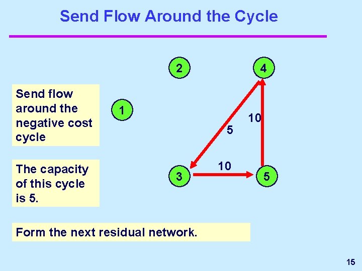 Send Flow Around the Cycle 2 Send flow around the negative cost cycle The Send Flow Around the Cycle 2 Send flow around the negative cost cycle The