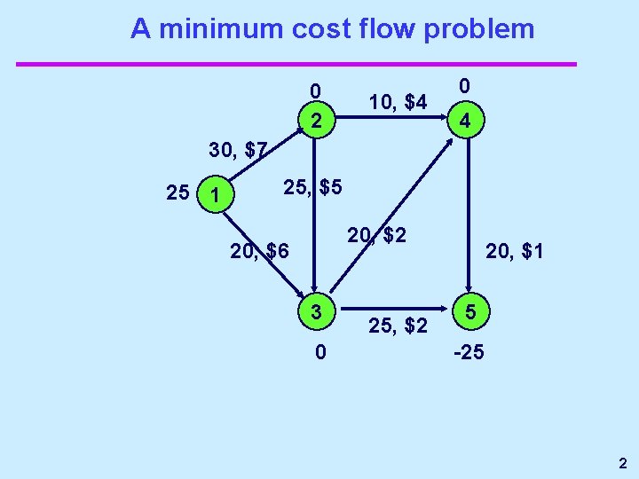 A minimum cost flow problem 0 2 10, $4 0 4 30, $7 25 A minimum cost flow problem 0 2 10, $4 0 4 30, $7 25