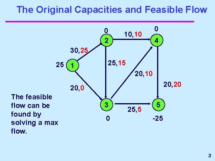 The Original Capacities and Feasible Flow 0 2 0 10, 10 4 30, 25 The Original Capacities and Feasible Flow 0 2 0 10, 10 4 30, 25