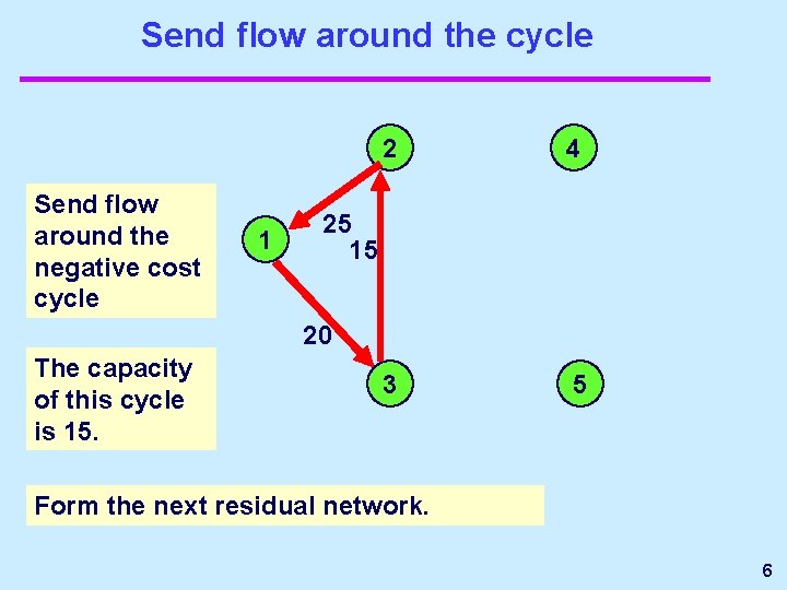 Send flow around the cycle Send flow around the negative cost cycle 1 2 Send flow around the cycle Send flow around the negative cost cycle 1 2