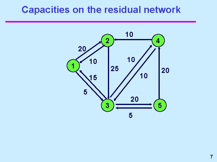 Capacities on the residual network 10 2 4 20 10 10 1 25 10 Capacities on the residual network 10 2 4 20 10 10 1 25 10