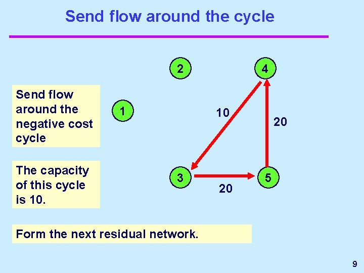 Send flow around the cycle 2 Send flow around the negative cost cycle The Send flow around the cycle 2 Send flow around the negative cost cycle The
