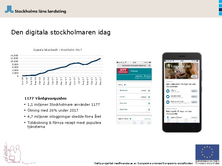 Den digitala stockholmaren idag Digitala läkarbesök i Stockholm 2017 Dec-17 Nov-17 Oct-17 Sep-17 Jul-17