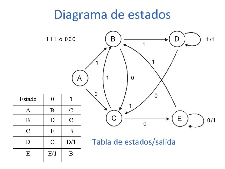 Diagrama de estados Estado 0 1 A B C B D C C E