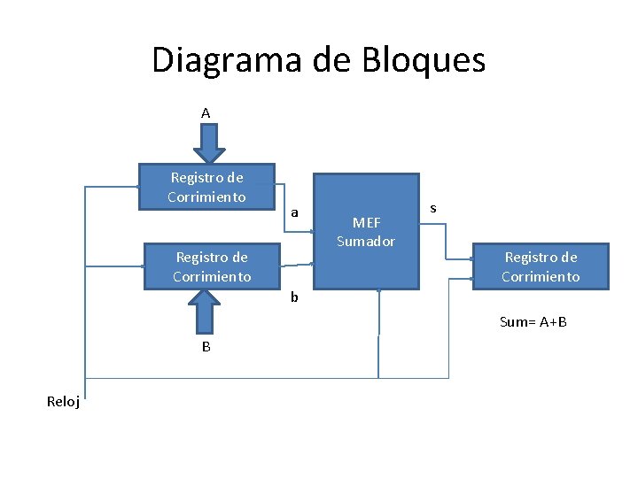 Diagrama de Bloques A Registro de Corrimiento a Registro de Corrimiento MEF Sumador s