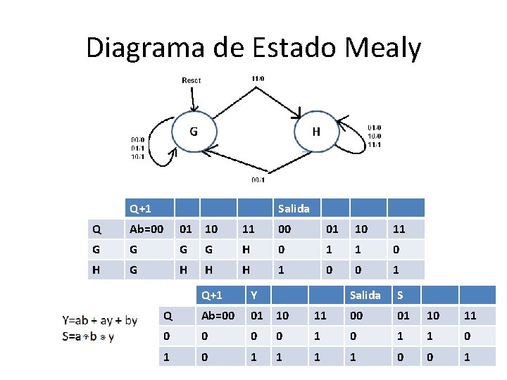 Diagrama de Estado Mealy Q+1 Salida Q Ab=00 01 10 11 G G H