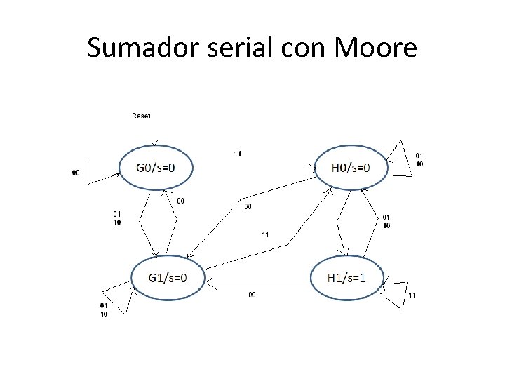 Sumador serial con Moore 