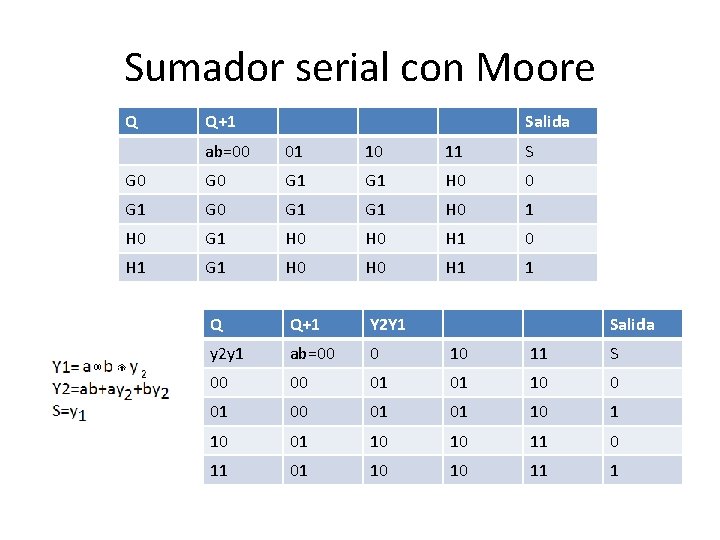 Sumador serial con Moore Q Q+1 Salida ab=00 01 10 11 S G 0