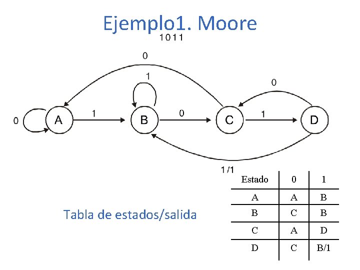 Ejemplo 1. Moore Tabla de estados/salida Estado 0 1 A A B B C