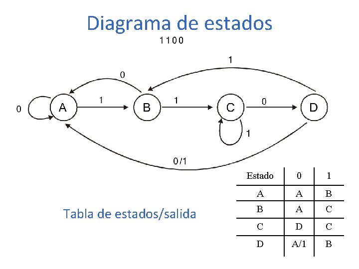 Diagrama de estados Tabla de estados/salida Estado 0 1 A A B B A