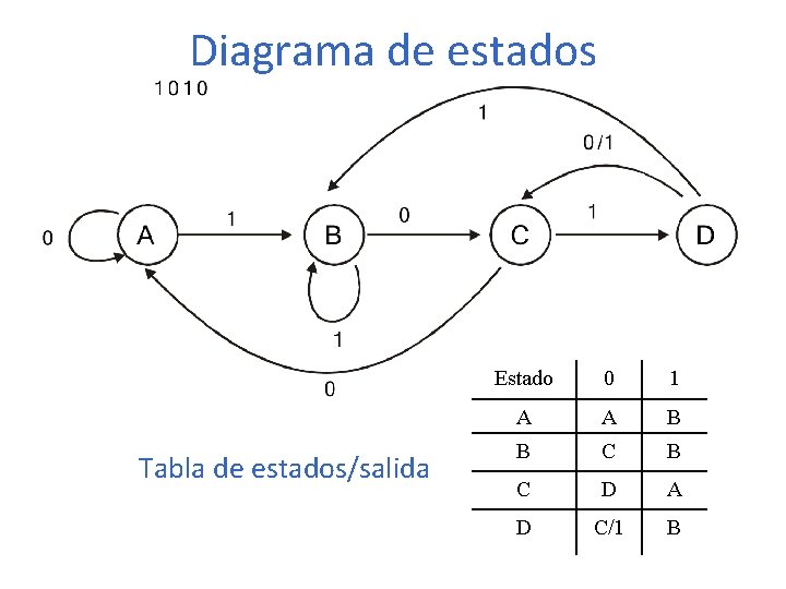 Diagrama de estados Tabla de estados/salida Estado 0 1 A A B B C