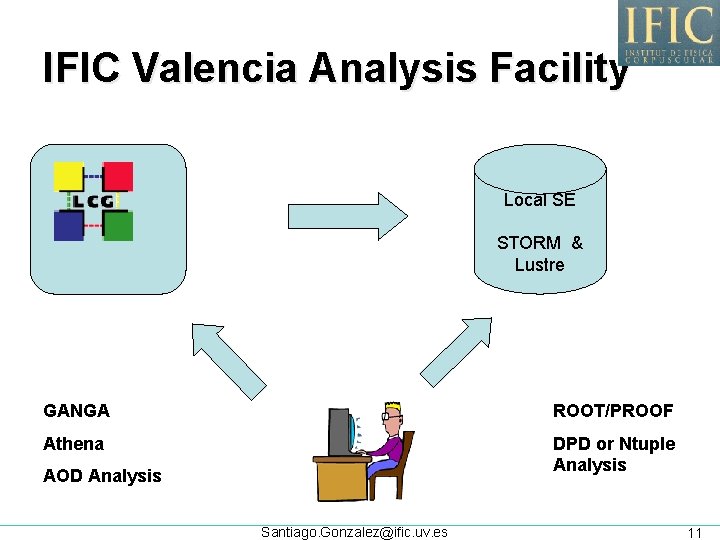 IFIC Valencia Analysis Facility Local SE STORM & Lustre GANGA ROOT/PROOF Athena DPD or