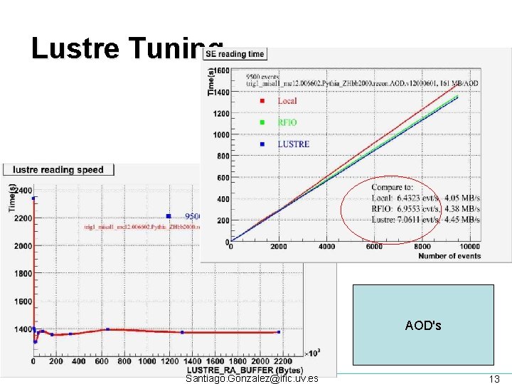 Lustre Tuning AOD's Santiago. Gonzalez@ific. uv. es 13 