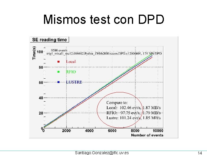 Mismos test con DPD Santiago. Gonzalez@ific. uv. es 14 