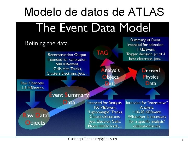 Modelo de datos de ATLAS Santiago. Gonzalez@ific. uv. es 2 