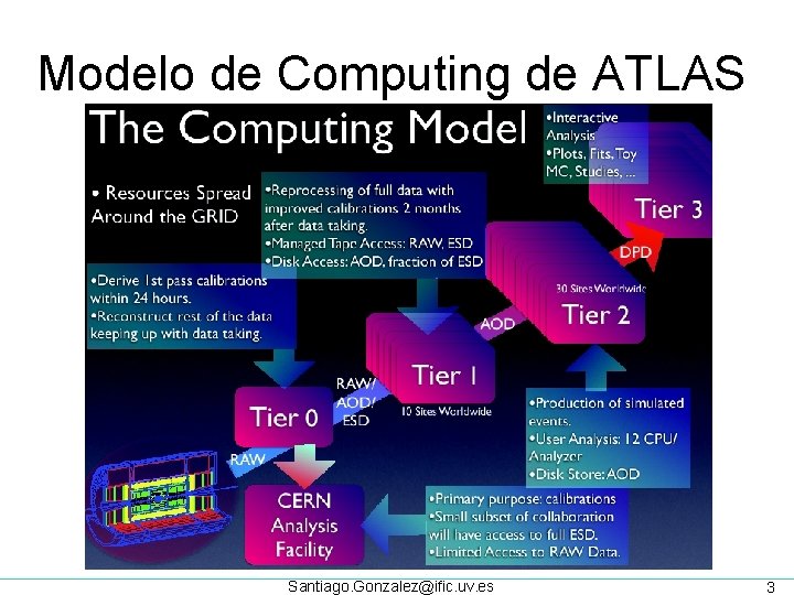 Modelo de Computing de ATLAS Santiago. Gonzalez@ific. uv. es 3 