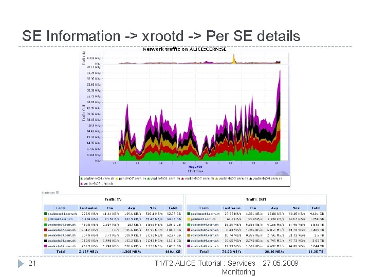 SE Information -> xrootd -> Per SE details 21 T 1/T 2 ALICE Tutorial