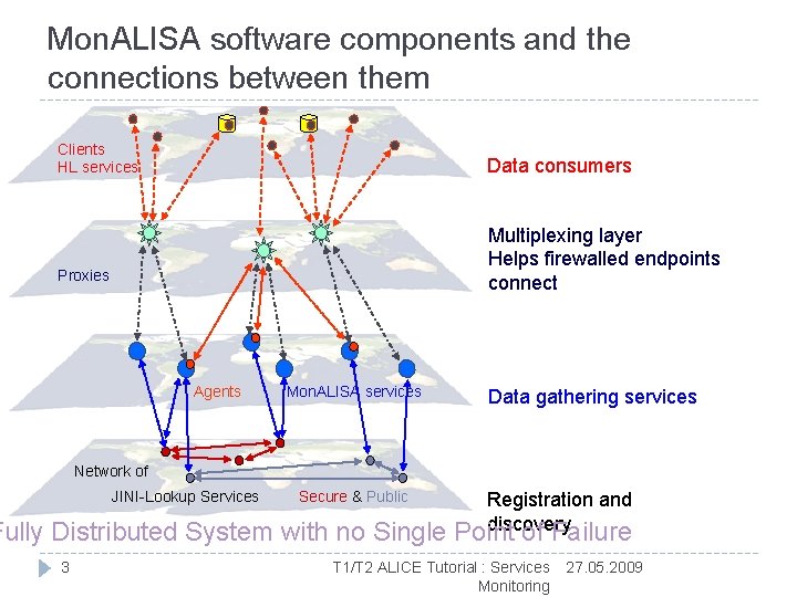 Mon. ALISA software components and the connections between them Clients HL services Data consumers