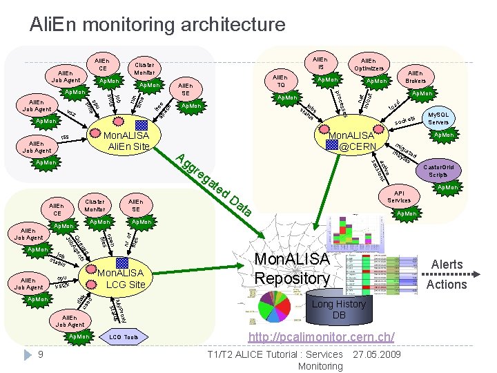 Ali. En monitoring architecture Ap. Mon run tim e Ap. Mon Ali. En Job