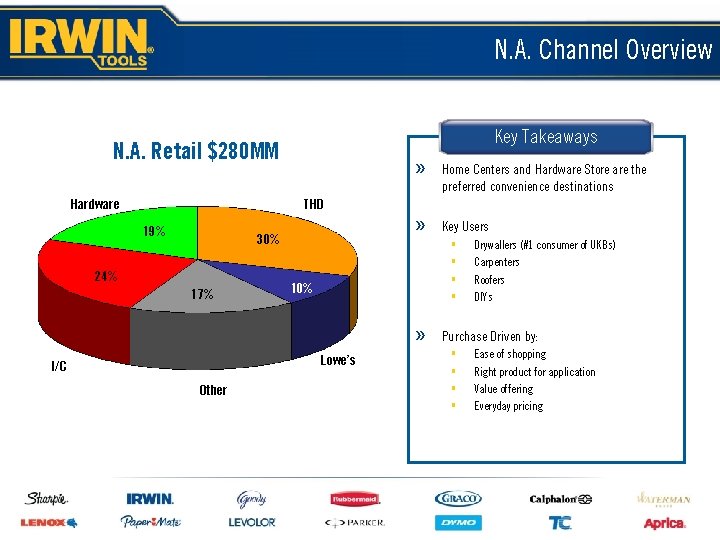 N. A. Channel Overview Key Takeaways N. A. Retail $280 MM Hardware » Home