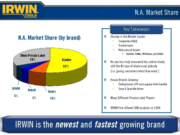 N. A. Market Share Key Takeaways N. A. Market Share (by brand) Other/Private Label