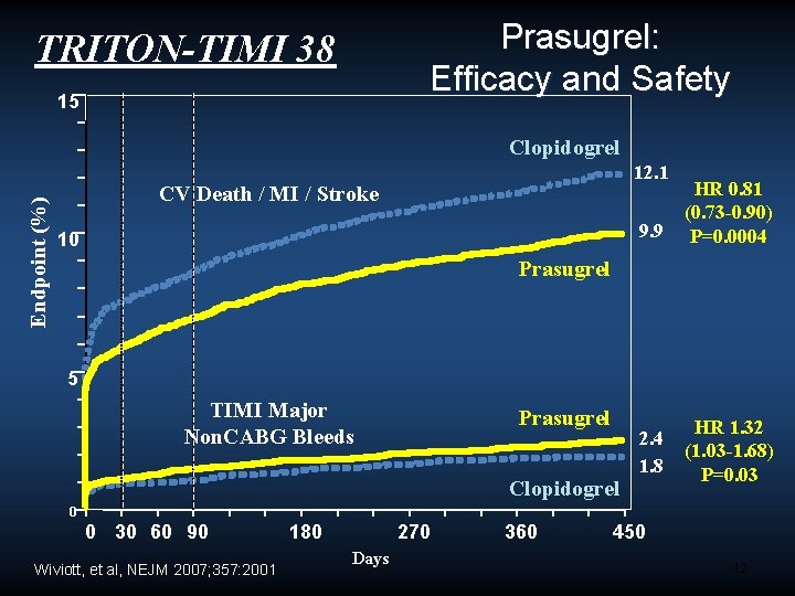 Prasugrel: Efficacy and Safety TRITON-TIMI 38 15 Endpoint (%) Clopidogrel 12. 1 CV Death