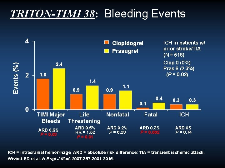 TRITON-TIMI 38: Bleeding Events Clopidogrel Prasugrel ICH in patients w/ prior stroke/TIA (N =