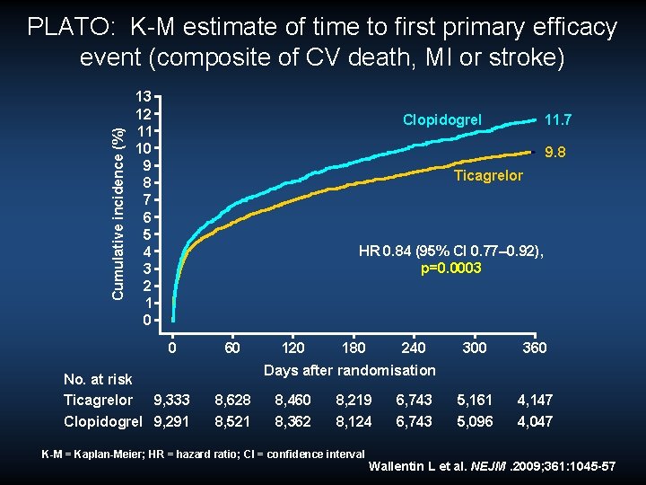 Cumulative incidence (%) PLATO: K-M estimate of time to first primary efficacy event (composite