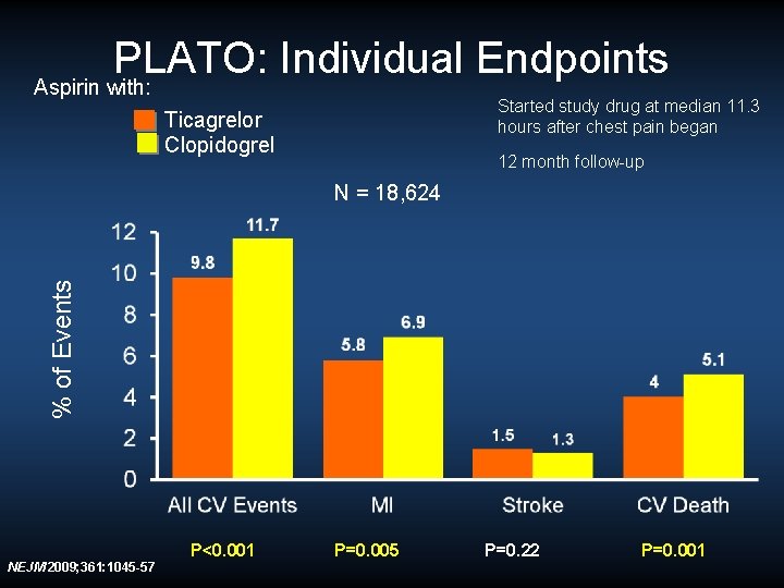 PLATO: Individual Endpoints Aspirin with: Started study drug at median 11. 3 hours after