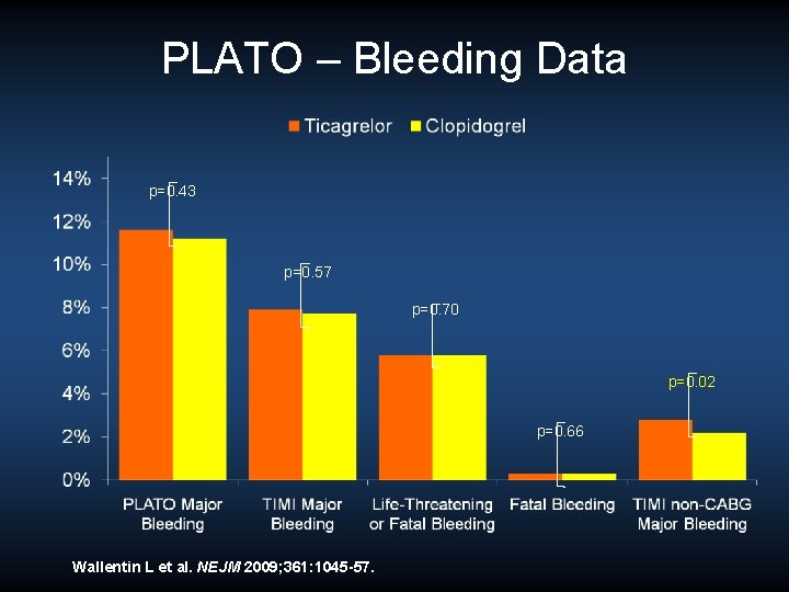 PLATO – Bleeding Data p=0. 43 p=0. 57 p=0. 70 p=0. 02 p=0. 66