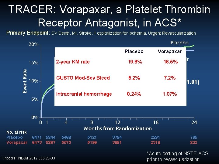 TRACER: Vorapaxar, a Platelet Thrombin Receptor Antagonist, in ACS* Primary Endpoint: CV Death, MI,