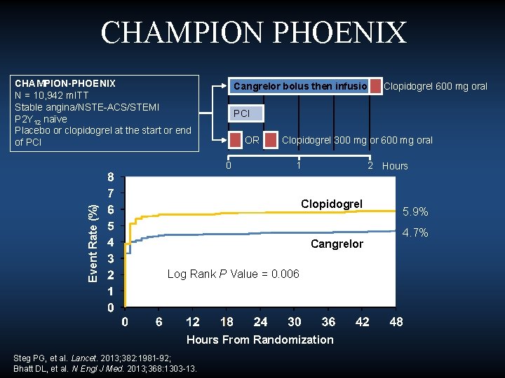 CHAMPION PHOENIX CHAMPION-PHOENIX N = 10, 942 m. ITT Stable angina/NSTE-ACS/STEMI P 2 Y