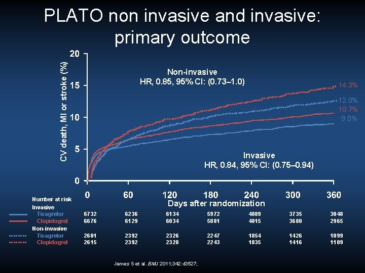 CV death, MI or stroke (%) PLATO non invasive and invasive: primary outcome Number