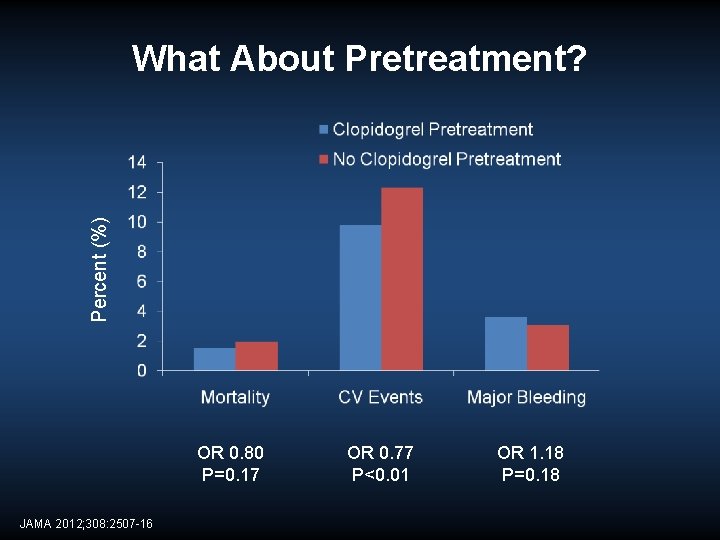 Percent (%) What About Pretreatment? OR 0. 80 P=0. 17 JAMA 2012; 308: 2507