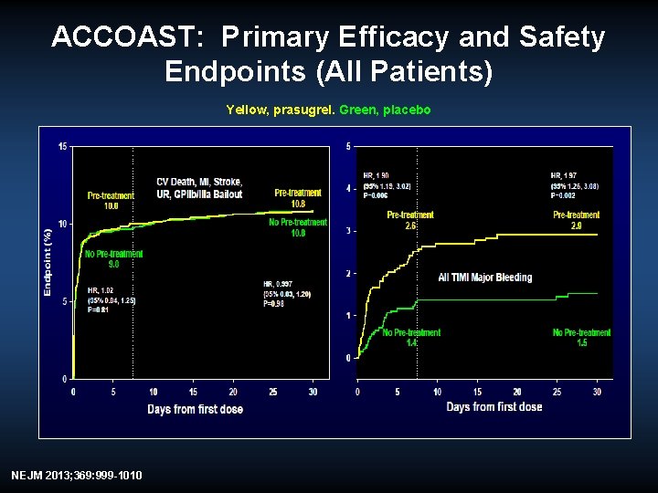 ACCOAST: Primary Efficacy and Safety Endpoints (All Patients) Yellow, prasugrel. Green, placebo NEJM 2013;
