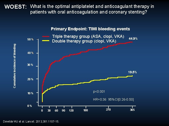 WOEST: What is the optimal antiplatelet and anticoagulant therapy in patients with oral anticoagulation