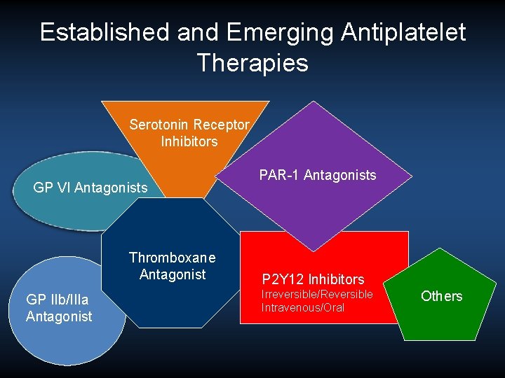 Established and Emerging Antiplatelet Therapies Serotonin Receptor Inhibitors GP VI Antagonists Thromboxane Antagonist GP