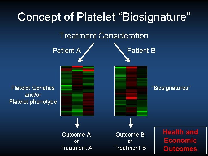 Concept of Platelet “Biosignature” Treatment Consideration Patient A Patient B Platelet Genetics and/or Platelet