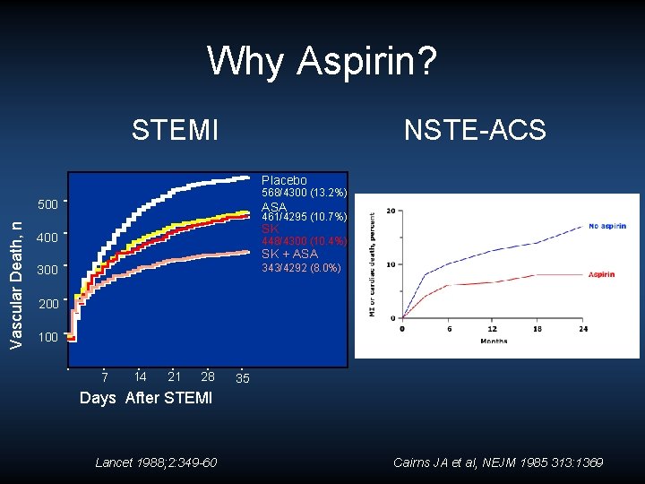 Why Aspirin? STEMI NSTE-ACS Placebo 568/4300 (13. 2%) Vascular Death, n 500 ASA 461/4295