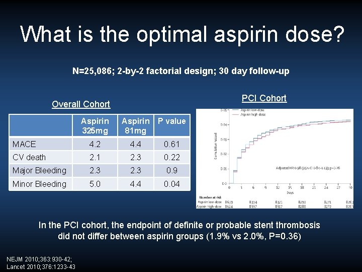 What is the optimal aspirin dose? N=25, 086; 2 -by-2 factorial design; 30 day