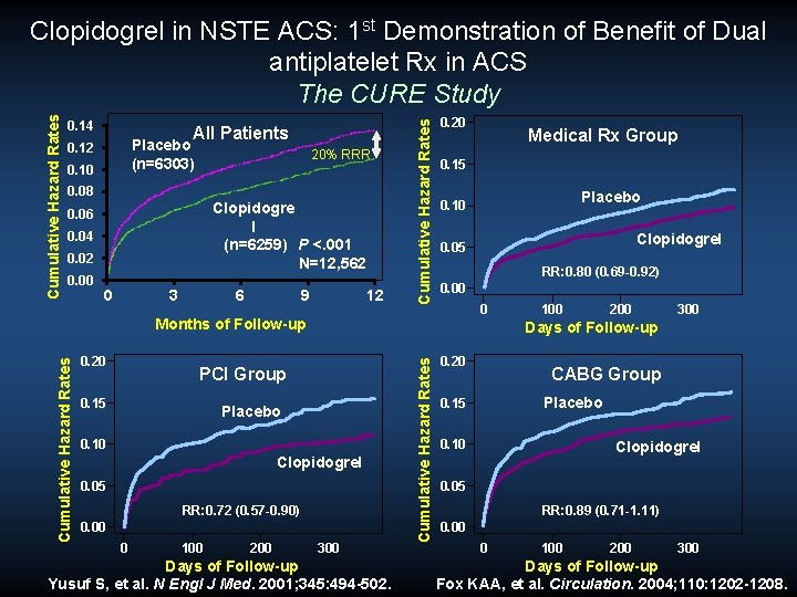 0. 14 All Patients Placebo (n=6303) 0. 12 0. 10 20% RRR 0. 08