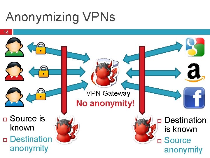Anonymizing VPNs 14 VPN Gateway No anonymity! Source is known Destination anonymity Destination is Anonymizing VPNs 14 VPN Gateway No anonymity! Source is known Destination anonymity Destination is
