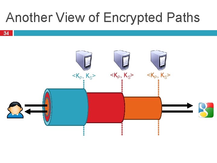 Another View of Encrypted Paths 34 <KP, KS> Another View of Encrypted Paths 34 <KP, KS>