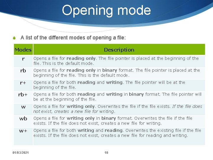 Opening mode S A list of the different modes of opening a file: Modes