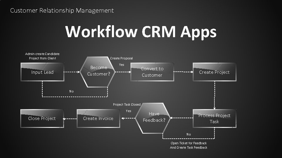 Customer Relationship Management Workflow CRM Apps Admin create Candidate Project from Client Create Proposal