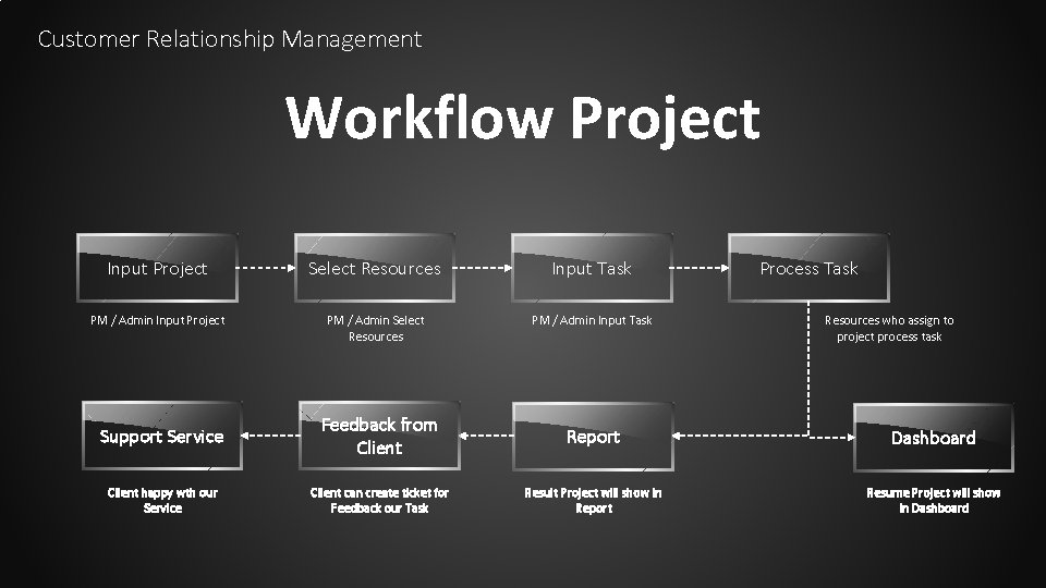 Customer Relationship Management Workflow Project Input Project Select Resources Input Task PM / Admin