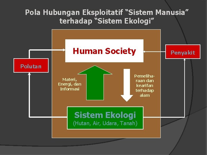 Pola Hubungan Eksploitatif “Sistem Manusia” terhadap “Sistem Ekologi” Human Society Polutan Materi, Energi, dan