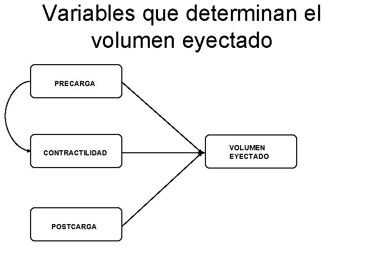 Variables que determinan el volumen eyectado PRECARGA CONTRACTILIDAD POSTCARGA VOLUMEN EYECTADO 