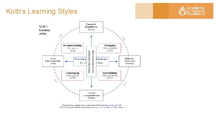 Kolb’s Learning Styles 